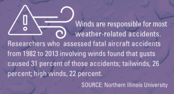 Winds are responsible for most weather-related accidents. Researchers who assessed fatal aircraft accidents from 1982 to 2013 involving winds found that gusts caused 31% of those accidents; tailwinds: 26%, high winds: 22%. Source: Northern Illinois University